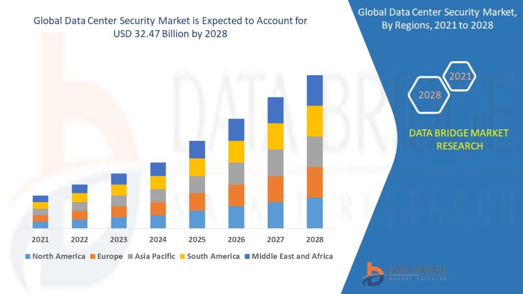 Data Center Security Market